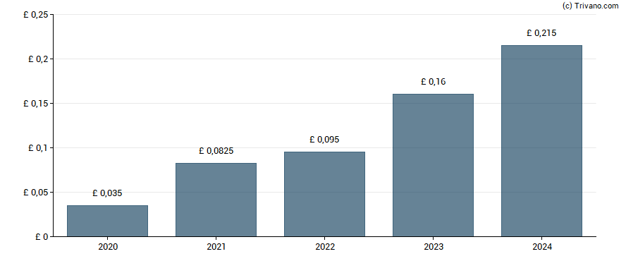 Dividend van MS International plc