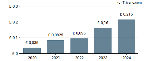 Dividend van MS International plc