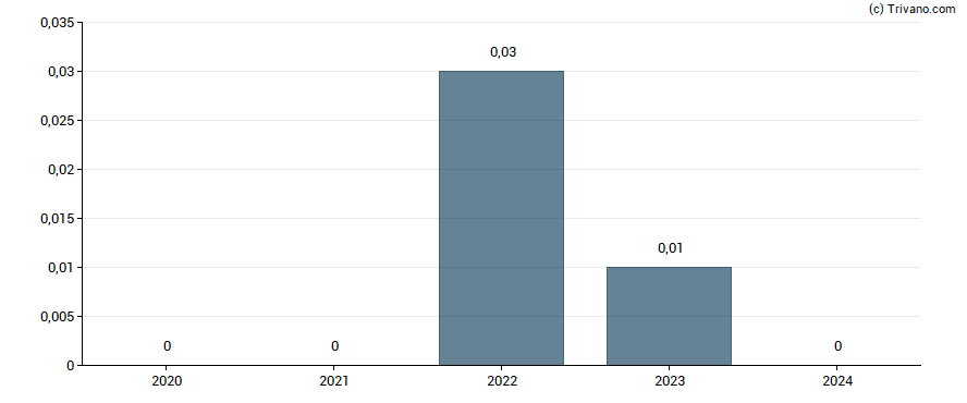 Dividend van Mulberry Group