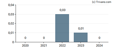 Dividend van Mulberry Group