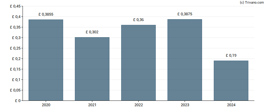 Dividend van Murray Income Trust plc