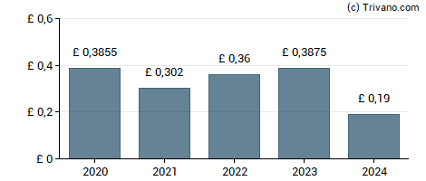 Dividend van Murray Income Trust plc