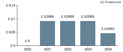 Dividend van Marwyn Value Investors Ltd (New)