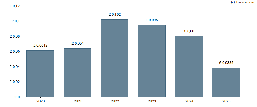 Dividend van Mid Wynd International Investment Trust plc