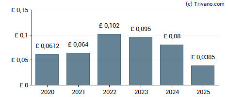 Dividend van Mid Wynd International Investment Trust plc