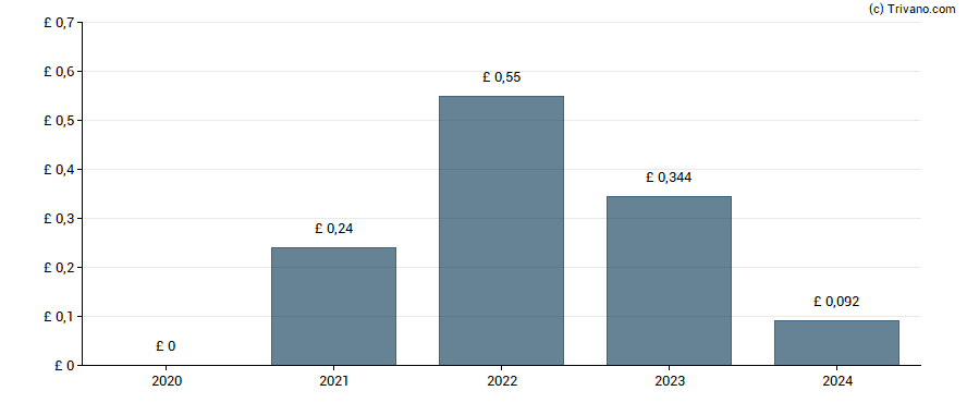 Dividend van Murray International Trust plc