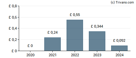 Dividend van Murray International Trust plc