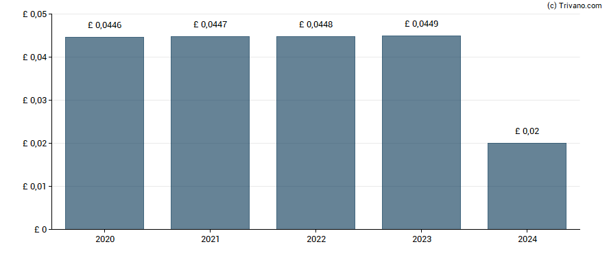 Dividend van CQS New City High Yield Fund Limited