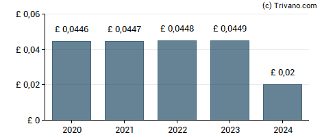 Dividend van CQS New City High Yield Fund Limited