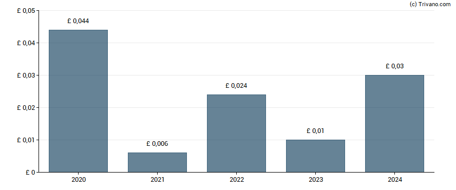 Dividend van Nexus Infrastructure Plc