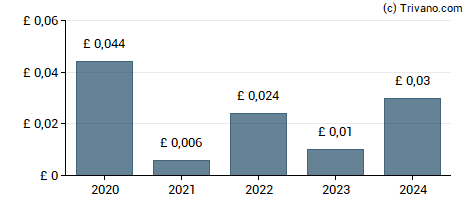 Dividend van Nexus Infrastructure Plc