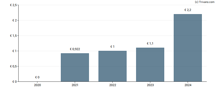 Dividend van Nova Ljubljanska Banka D.D. - GDR - Regulation S