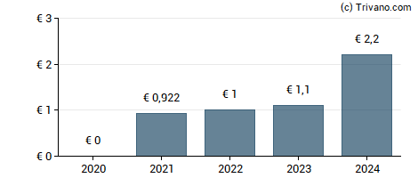 Dividend van Nova Ljubljanska Banka D.D. - GDR - Regulation S