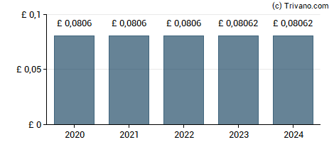 Dividend van Northern Electric - PRF PERPETUAL GBP
