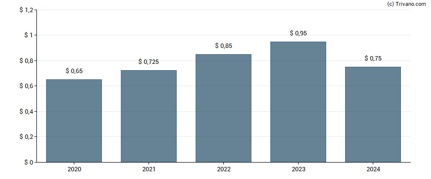 Dividend van Huntsman Corp