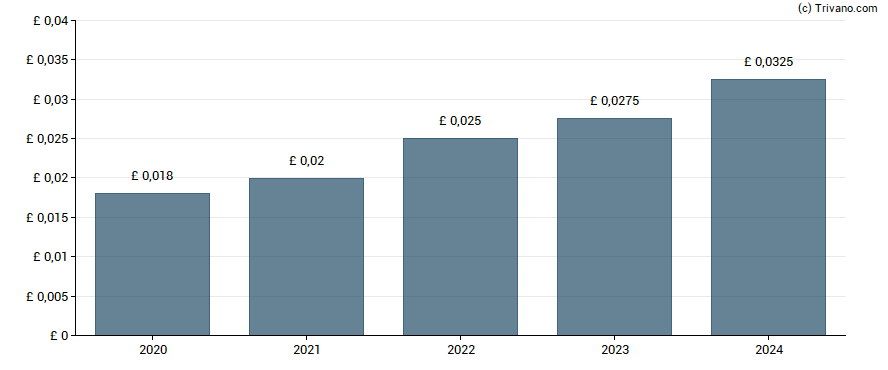 Dividend van Oxford Metrics plc