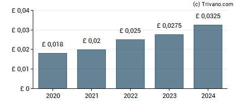 Dividend van Oxford Metrics plc