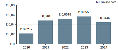 Dividend van Octopus Renewables Infrastructure Trust Plc
