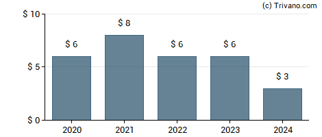 Dividend van Icahn Enterprises L P