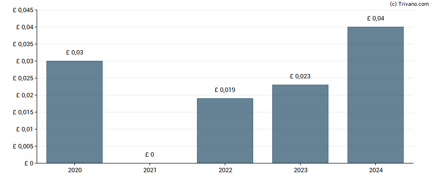 Dividend van Pacific Assets Trust plc