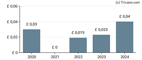 Dividend van Pacific Assets Trust plc