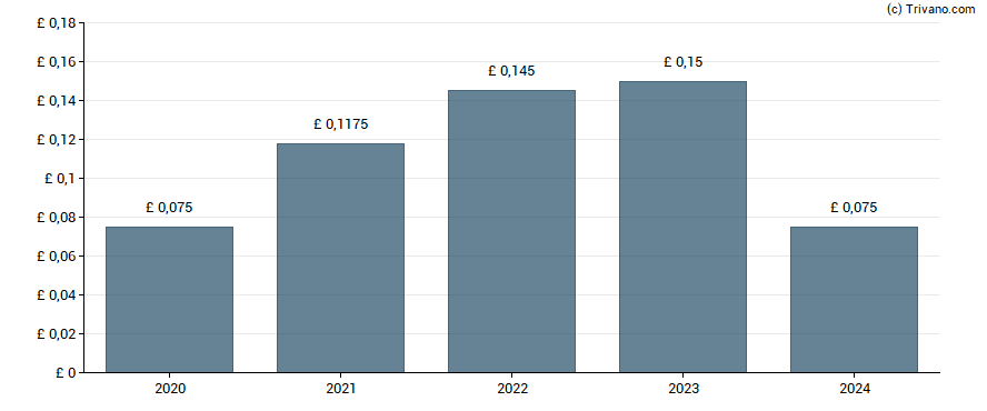 Dividend van Palace Capital Plc