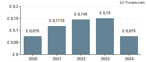 Dividend van Palace Capital Plc