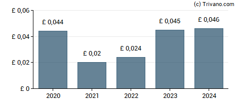 Dividend van Polar Capital Global Financials Trust Plc