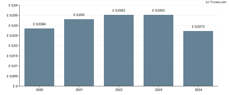 Dividend van Picton Property Income Limited