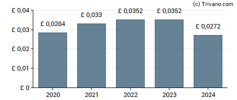 Dividend van Picton Property Income Limited