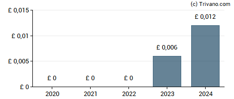 Dividend van Pebble Group Plc