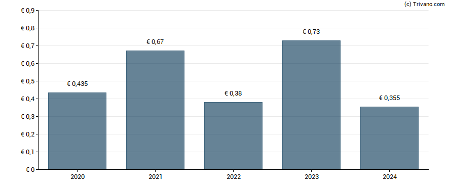 Dividend van Princess Private Equity Hldgs