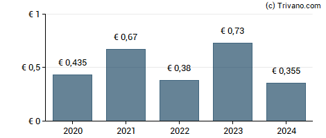 Dividend van Princess Private Equity Hldgs