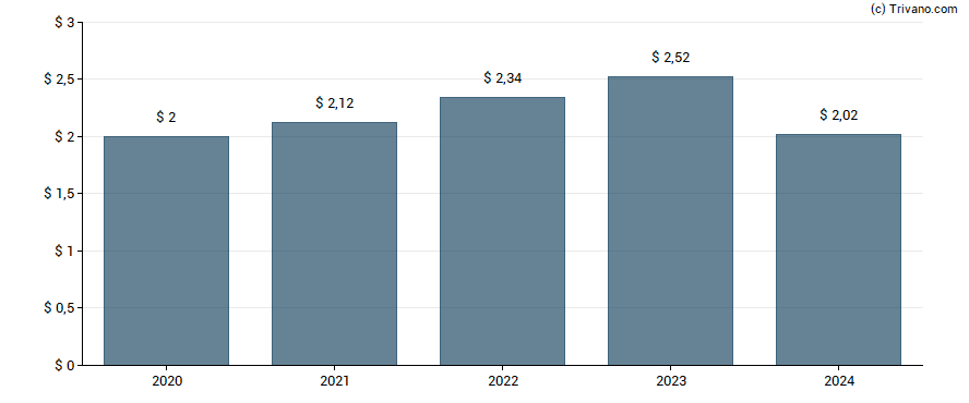 Dividend van Idex Corporation