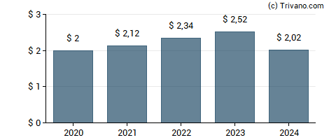 Dividend van Idex Corporation