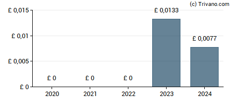 Dividend van Pharos Energy Plc