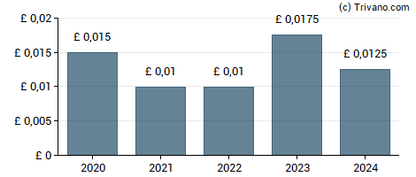 Dividend van PHSC