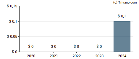 Dividend van IDT Corp.