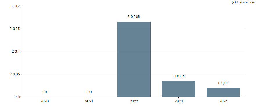 Dividend van Portmeirion Group plc