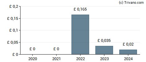 Dividend van Portmeirion Group plc