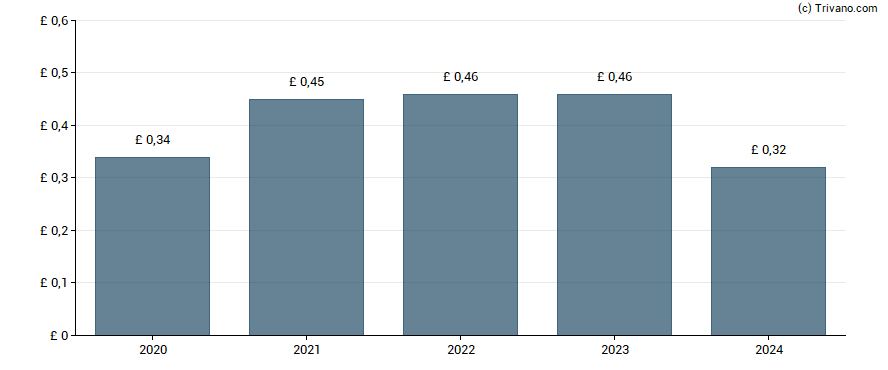 Dividend van Polar Capital Hldgs Plc