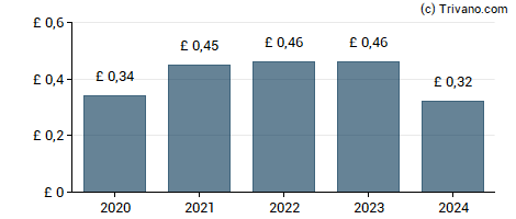 Dividend van Polar Capital Hldgs Plc