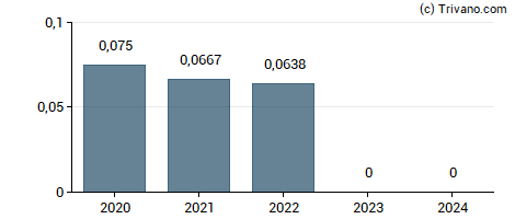 Dividend van Phoenix Spree Deutschland Ltd - Unit