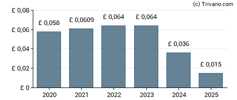 Dividend van PZ Cussons plc