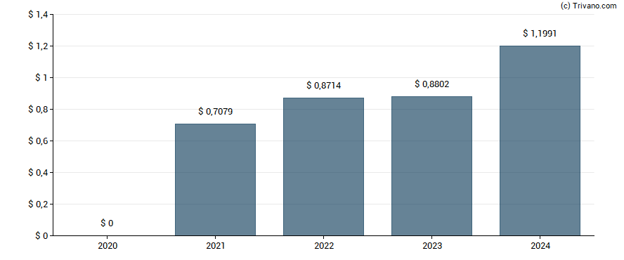 Dividend van ING Groep