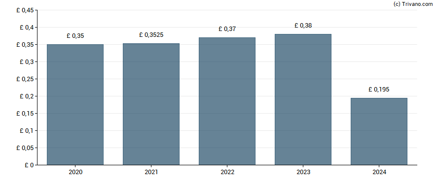 Dividend van RIT Capital Partners plc