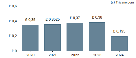Dividend van RIT Capital Partners plc