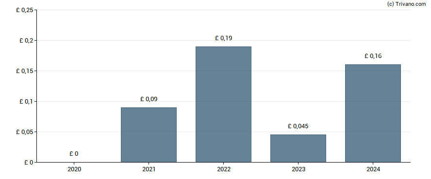 Dividend van REA Holdings - 9% PRF PERPETUAL GBP 1