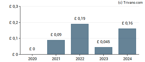 Dividend van REA Holdings - 9% PRF PERPETUAL GBP 1