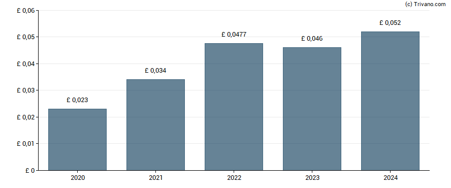 Dividend van Record Plc